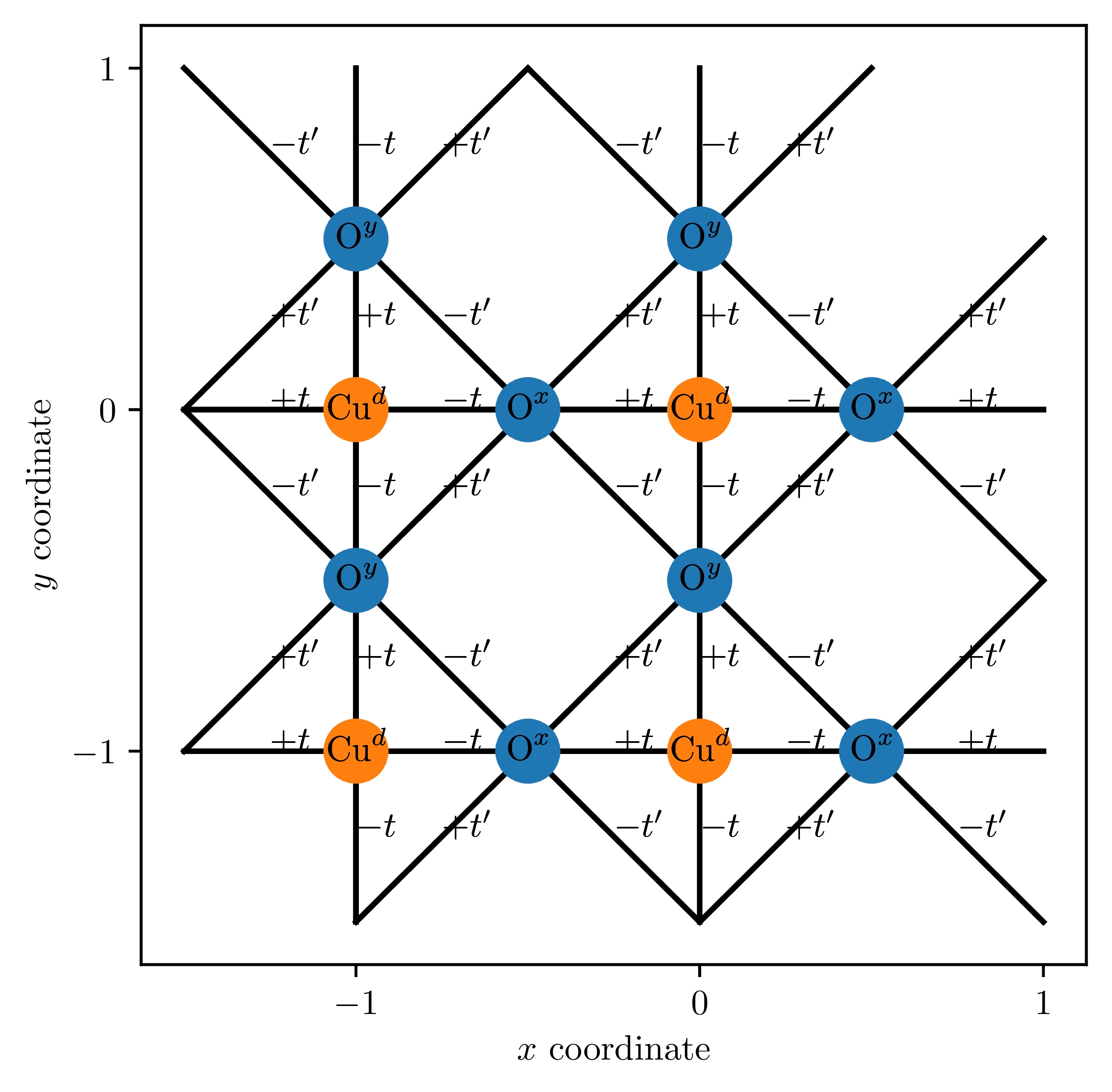 Simulation of unconventional superconductors