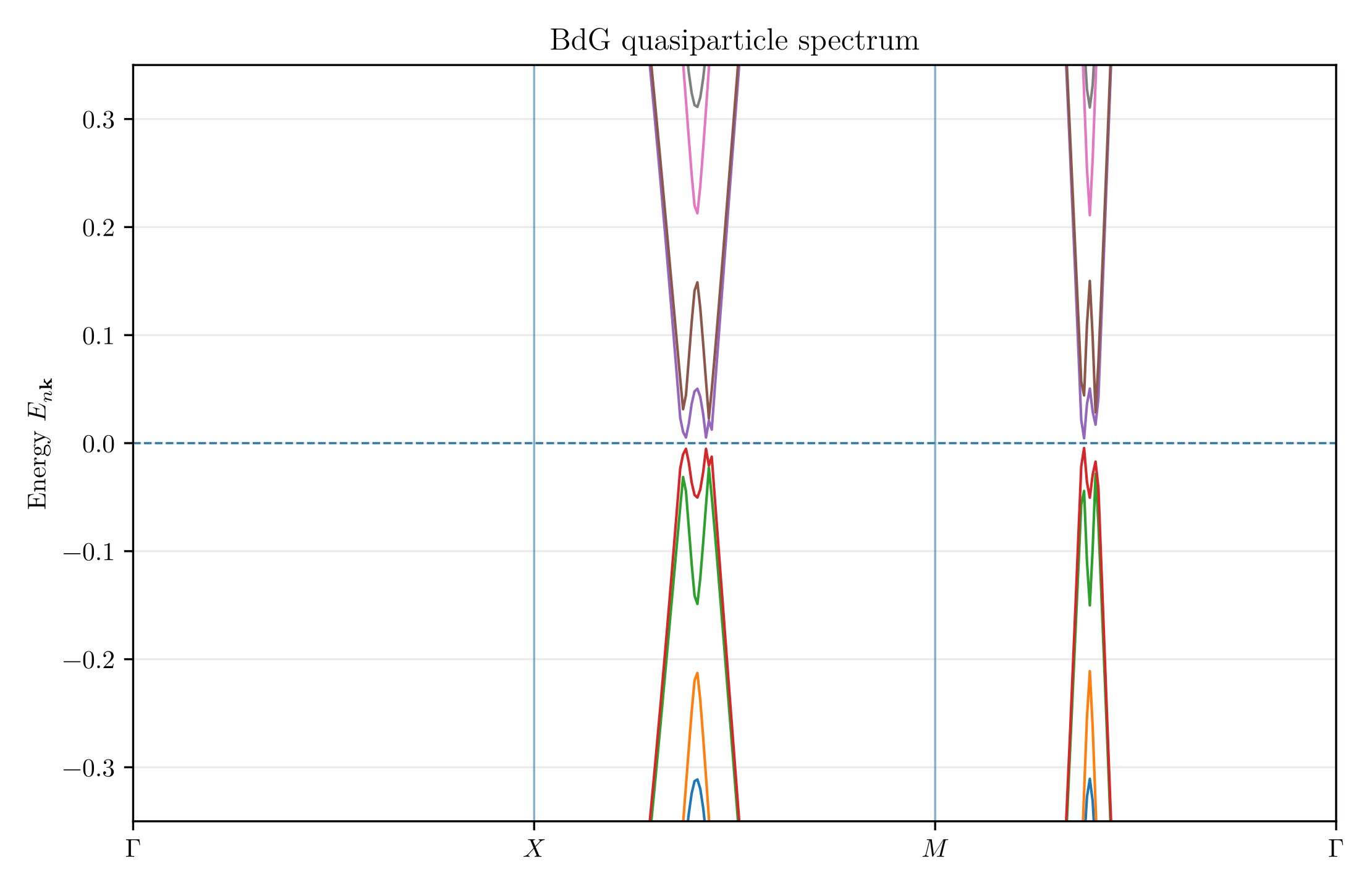 INT Pairing Supplementary Numerical Diagnostics INT Pairing Supplementary Numerical Diagnostics