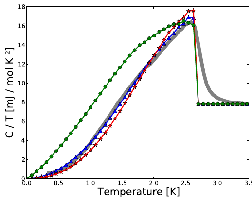 Specific heat comparison for LaNiC2 nonunitary triplet pairing models.