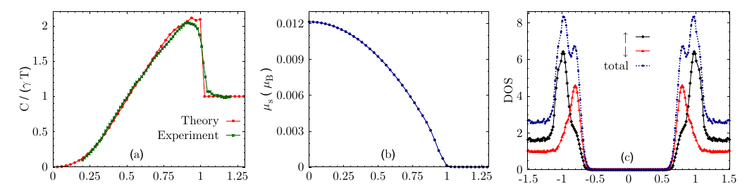 Three-panel literature figure for LaNiGa2 showing specific heat, spontaneous magnetic moment, and spin-resolved quasiparticle density of states.