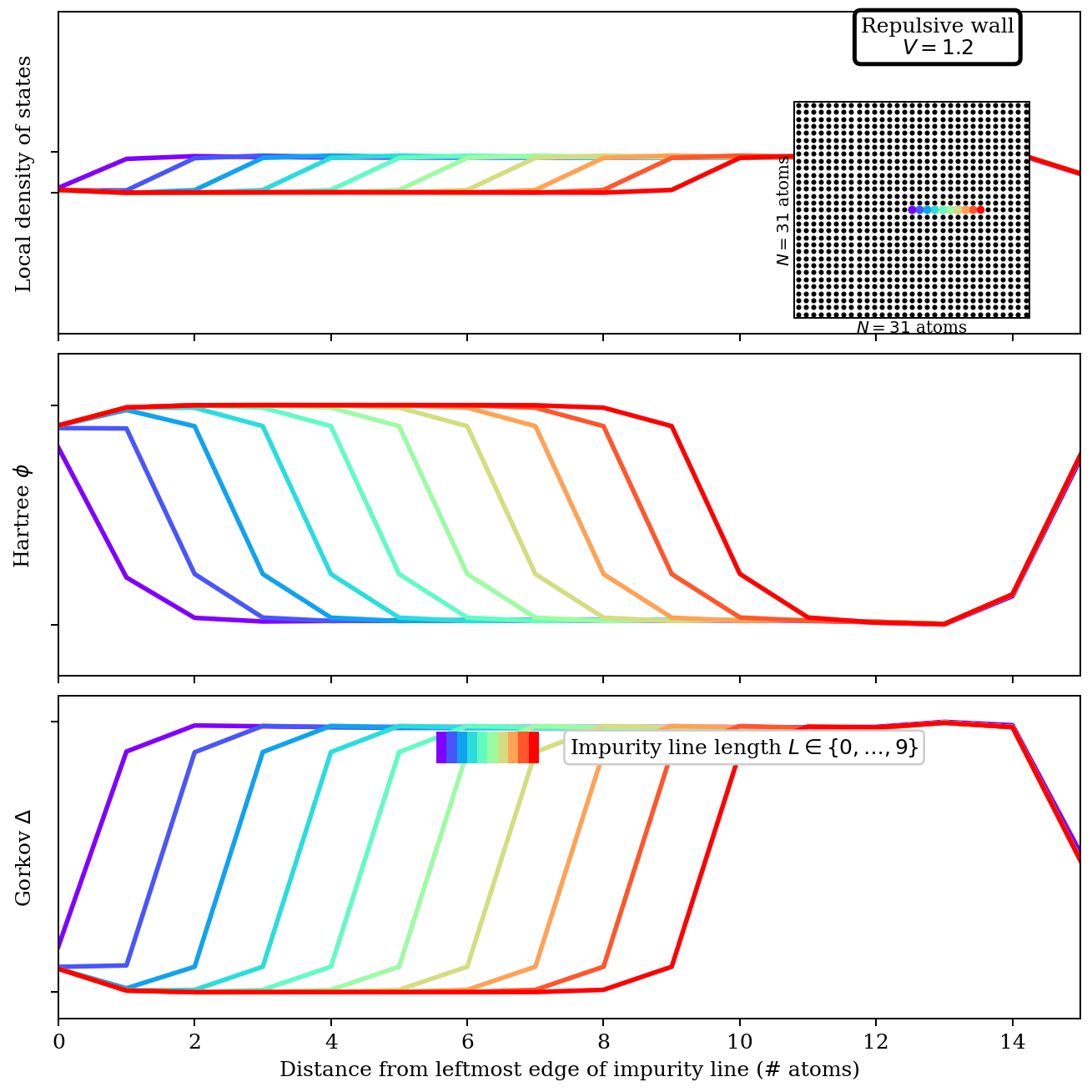 Mean-field Theories for Electronic Order Mean-field Theories for Electronic Order