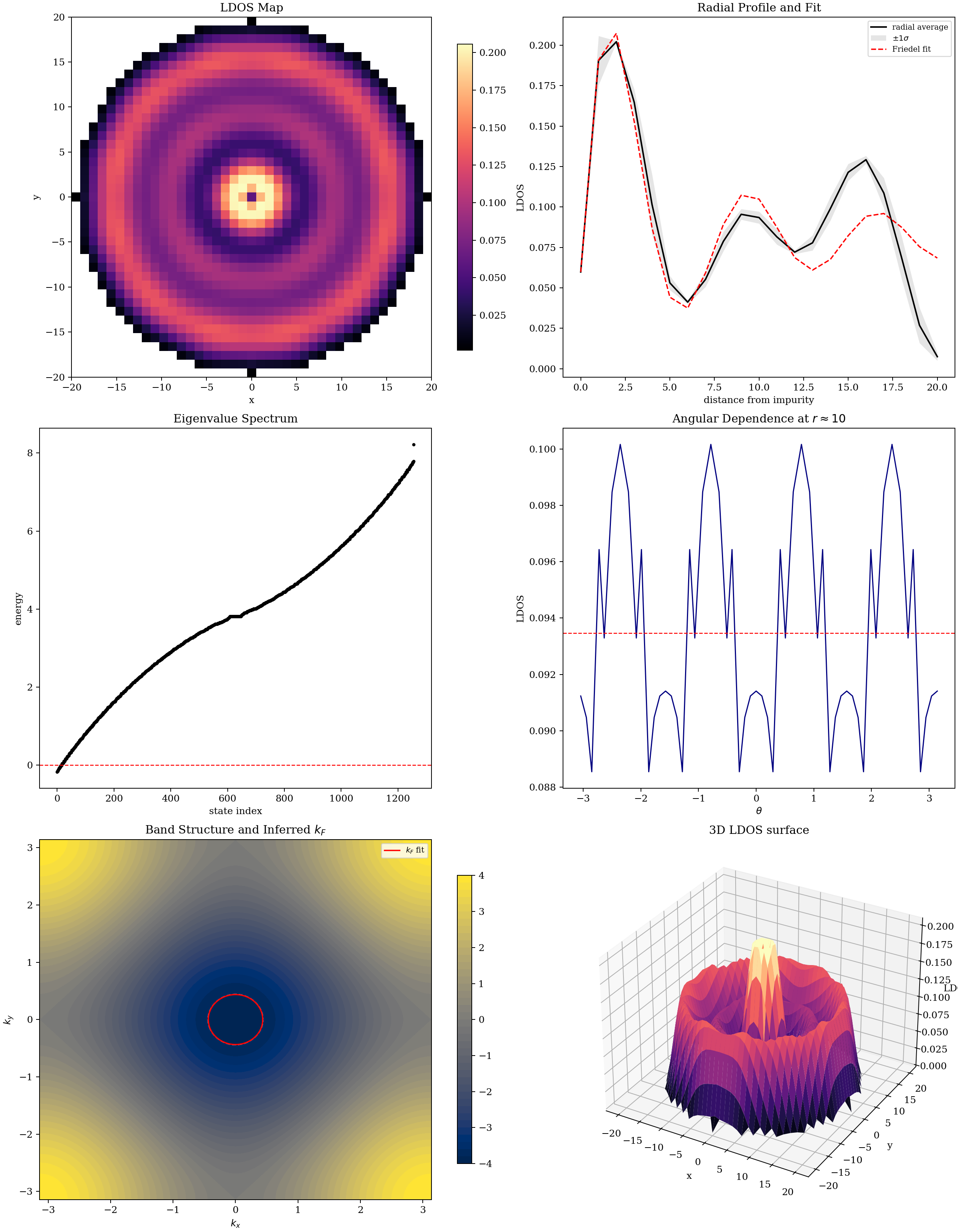 Microscopic modelling of conductors Microscopic modelling of conductors