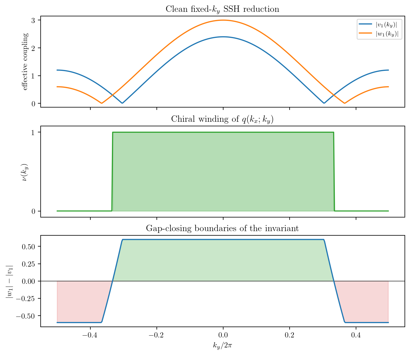 Figure 11.2
