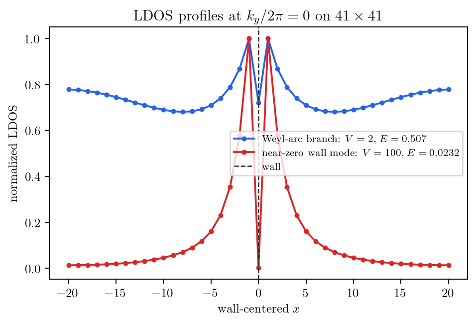 Figure 11.7